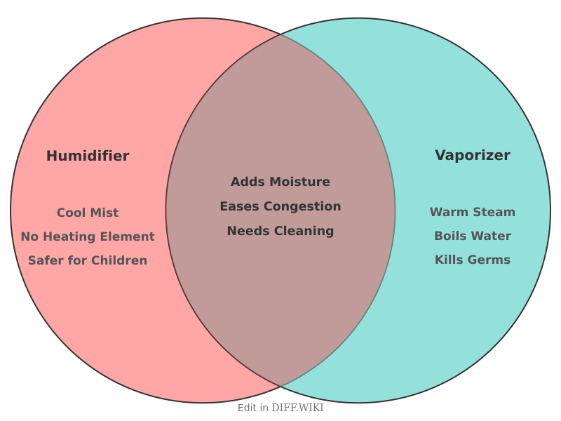 Venn diagram for Differences between Humidifier and Vaporizer