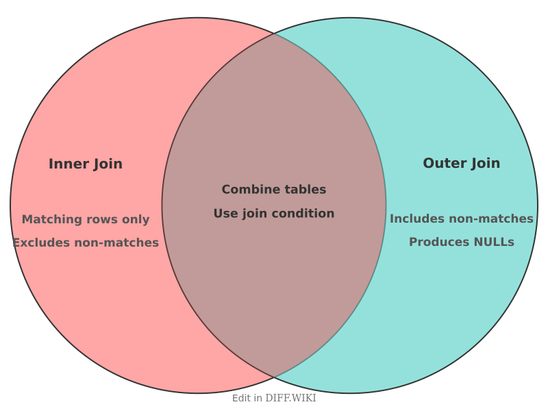Venn diagram for Differences between Inner Join and Outer Join