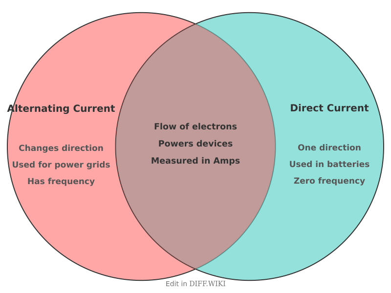 Venn diagram for Differences between Alternating Current and Direct Current
