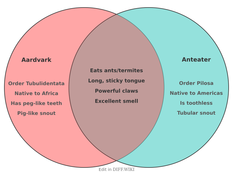 Venn diagram for Differences between Aardvark and Anteater
