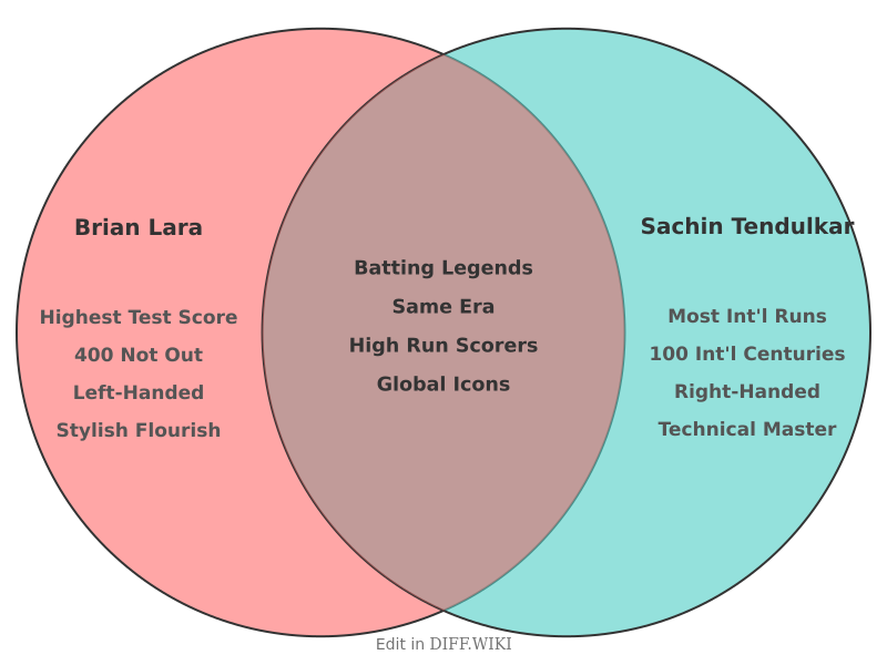 Venn diagram for Differences between Brian Lara and Sachin Tendulkar