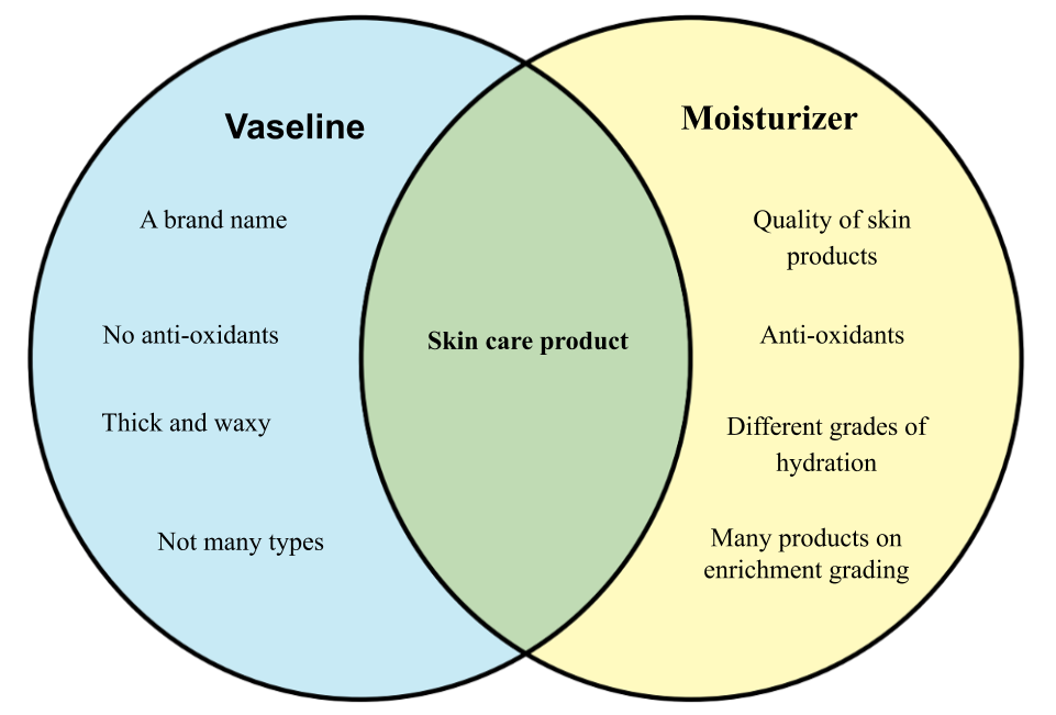 Difference between Vaseline and Moisturizer.png