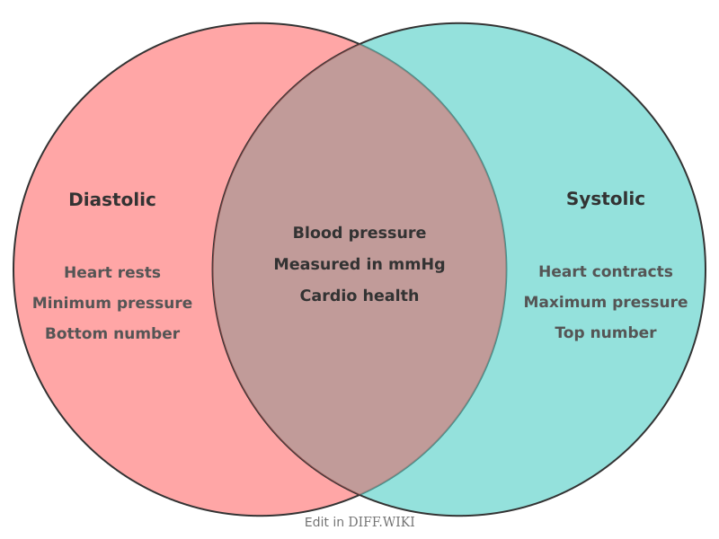 Venn diagram for Differences between Diastolic and Systolic