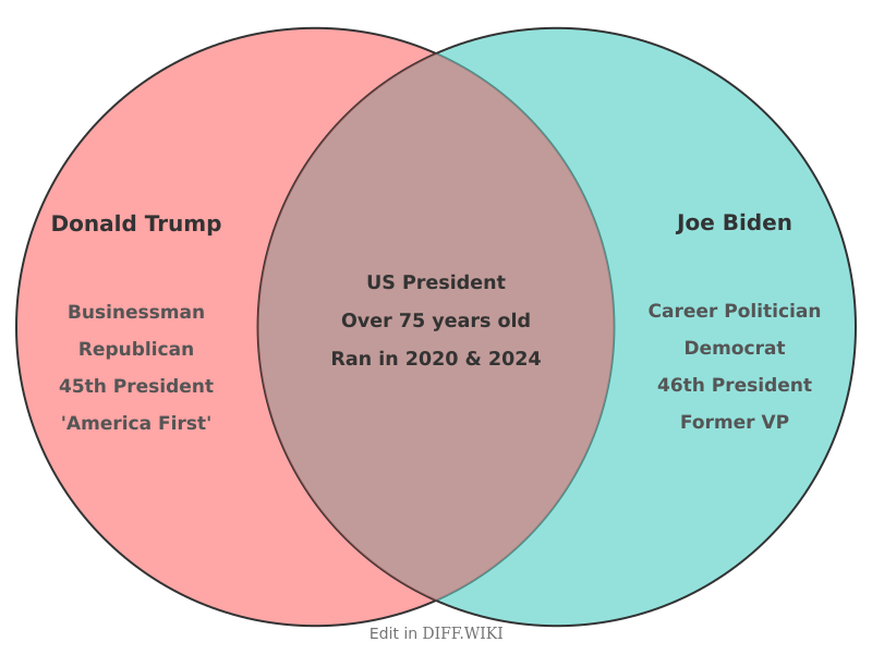 Venn diagram for Differences between Donald-Trump- and Joe-Biden