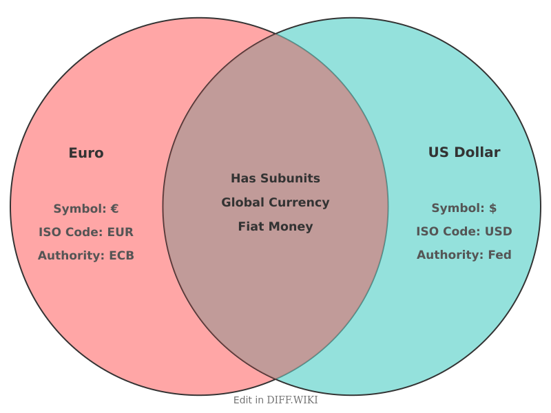 Venn diagram for Differences between Euro and US Dollar