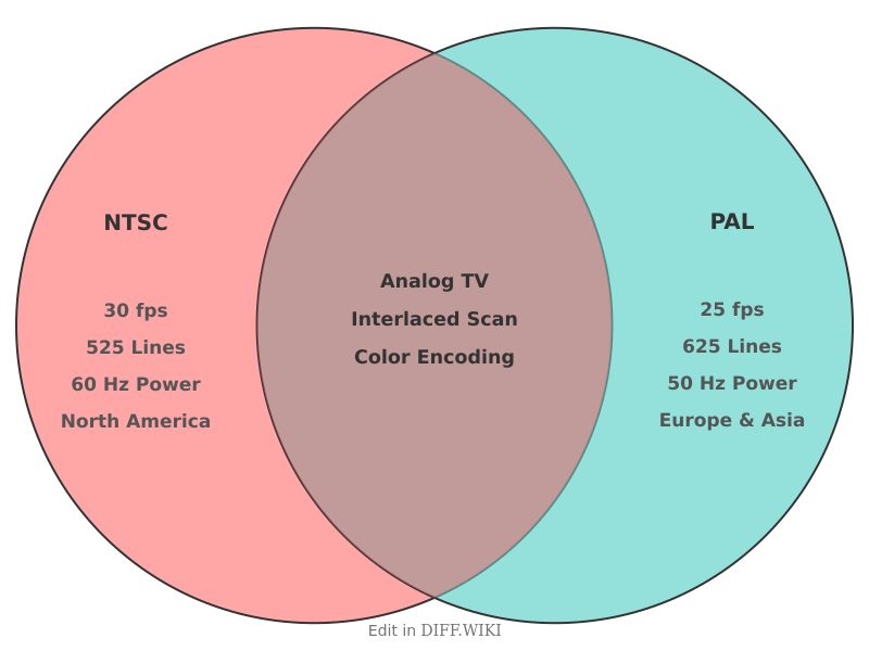 Venn diagram for Differences between NTSC and PAL