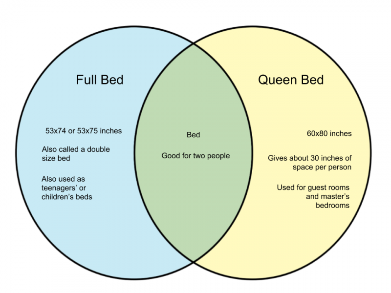 File:Difference-Between-Full-Bed-and-Queen-Bed-1.png
