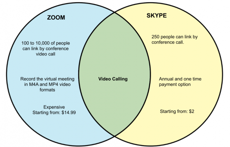 File:Venn-template Skype vs Zoom.png
