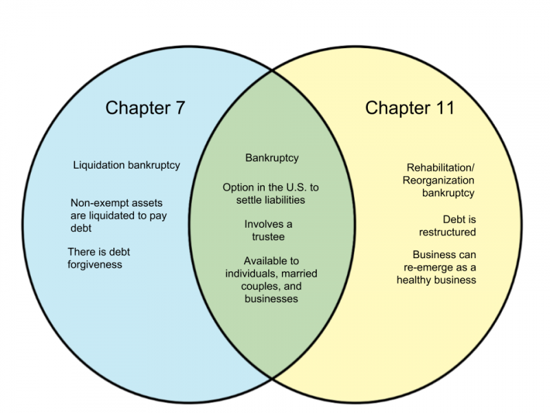 File:Difference-Between-Chapter-7-and-11-Bankruptcy.png
