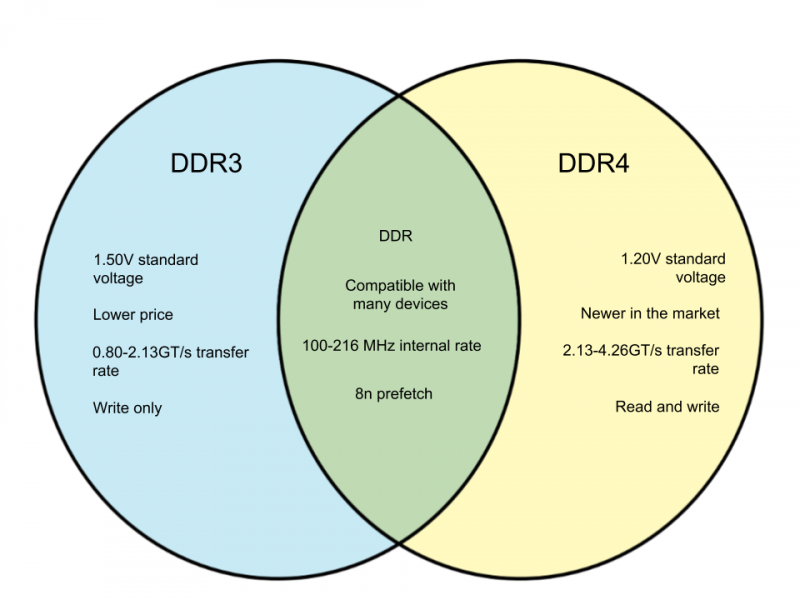 File:Difference-Between-DDR3-and-DDR4.png