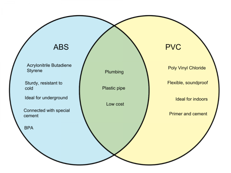 File:Difference-Between-ABS-and-PVC.png