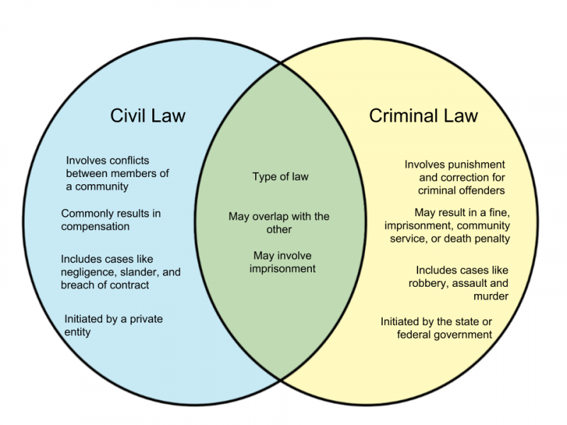 File:Difference-Between-Civil-Law-and-Criminal-Law.png