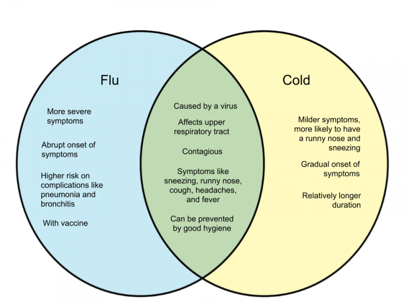 File:Difference-Between-Flu-and-Cold.png