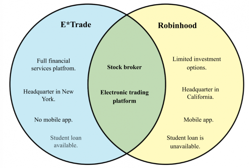 File:Difference between E*Trade and Robinhood.png