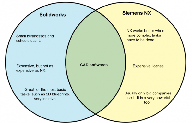 File:Solidworks-vs-NX.png