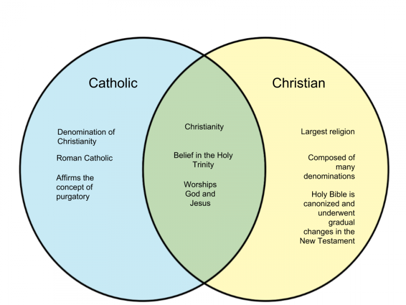 File:Difference-Between-Catholic-and-Christian.png
