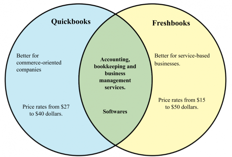 File:Freshbooks vs Quickbooks.png