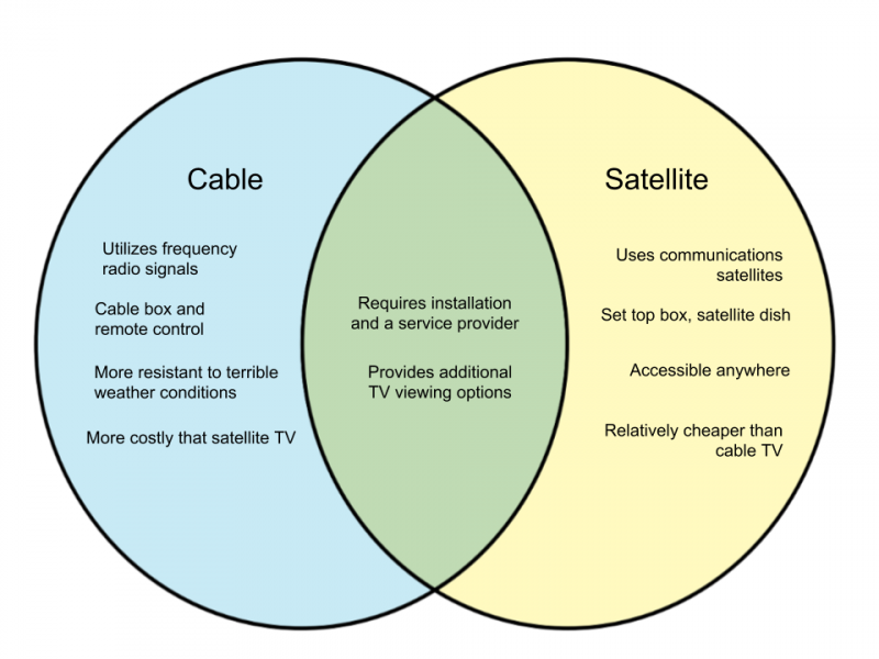File:Difference-Between-Cable-TV-and-Satellite-TV.png